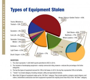 2014 Equipment Theft Statistics