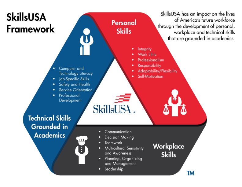 SkillsUSA State Directors Hold Professional Development Conference